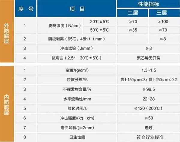 三明大口径防腐钢管厂家性能指标参数